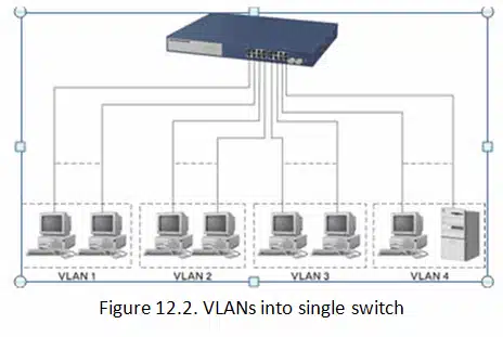 شرح VLAN ما هو وكيف يعمل؟